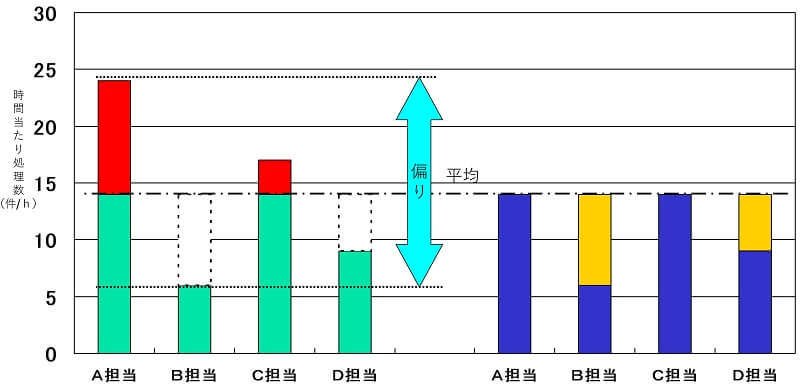 偏りの事例