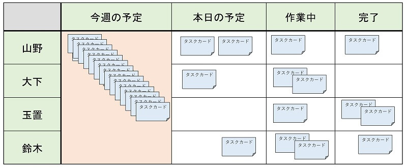 １列待ちタスク管理の事例