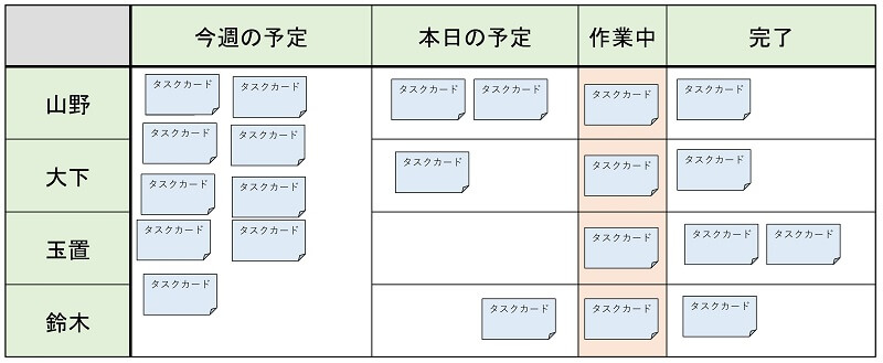 シングルタスク（１個流し）タスク管理の事例