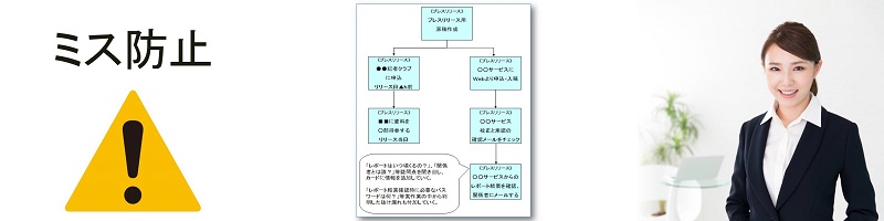 仕事のミス防止プロセスマップ