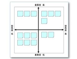 仕事のミス防止重緊マップ