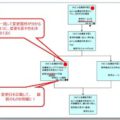 思い込みミスの起きやすい変更・変化時の管理力を高める化改善