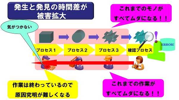 ミスの発見が遅れると被害は拡大