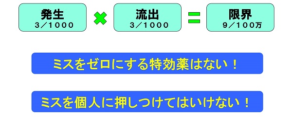 ミスはなくせない