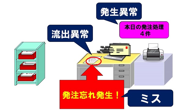 発注忘れの検知の対策