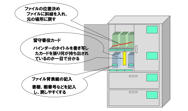 戻しやすい改善