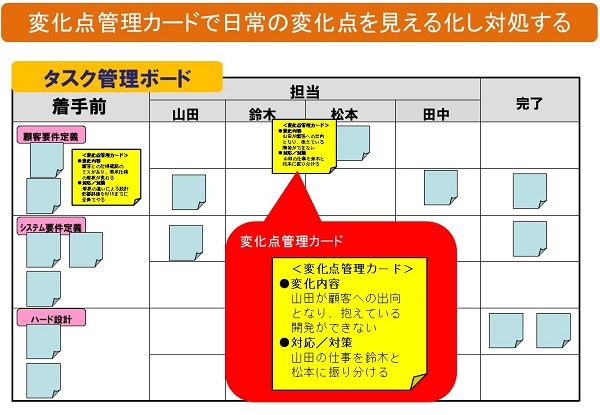 変化点見える化カードによる対策事例