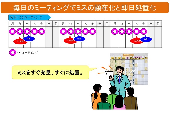 毎日ミーティングによる対策事例