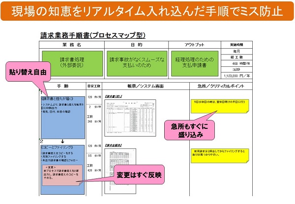 ミス防止のためのプロセスマップ事例