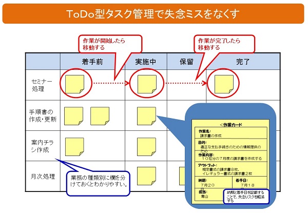 ミス防止Ｔｏｄｏタスク管理事例