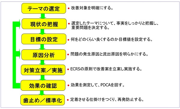 QC的問題解決アプローチフロー図