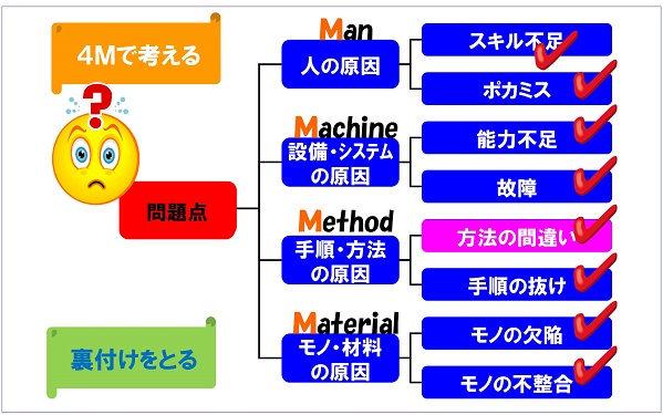 ４Ｍで考える