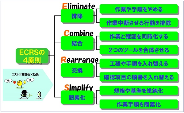 ＥＣＲＳの原則で改善立案