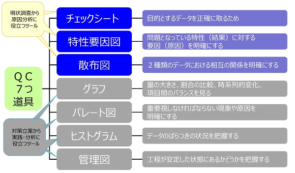 現状調査原因分析のためのツール