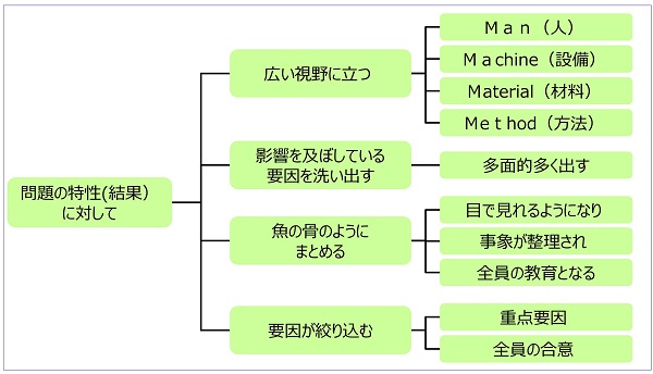 特性要因図の目的