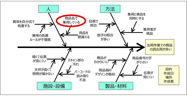 特性要因図のイメージ