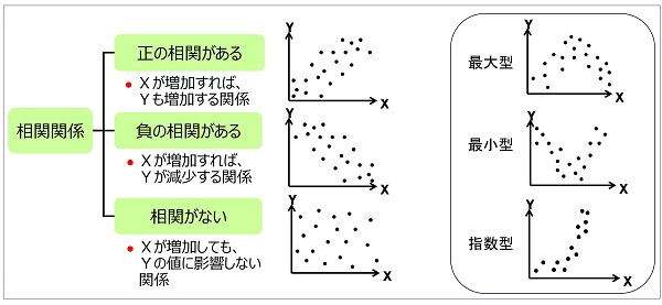 散布図の種類と相関傾向