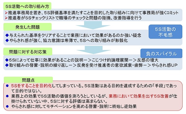 5Sをすることを目的化してしまっている。5S活動はある目的を達成するための「手段」であって目的ではない。
