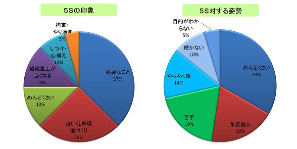 5Sに対する意識姿勢のアンケート結果グラフ