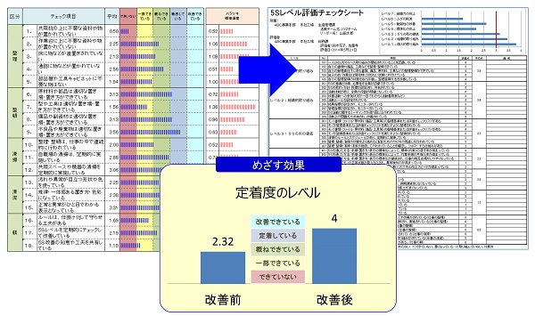 定着度評価基準と定着度グラフ