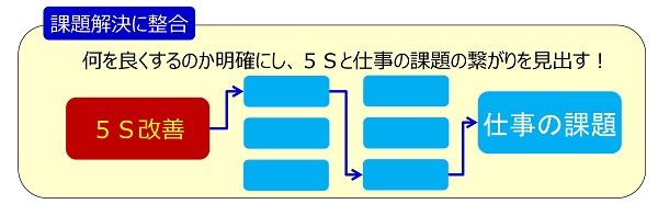 5Sと仕事の課題の繋がりを見いだす