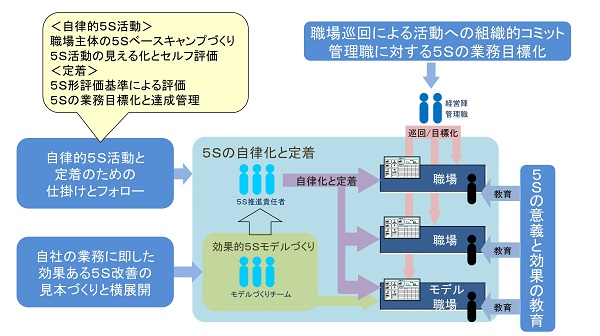 5S活動の取り組み体制イメージ