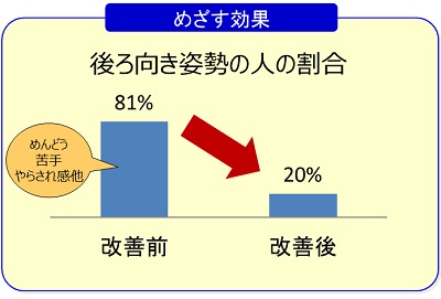 後ろ向き姿勢の人の割合グラフ