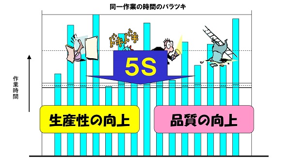 5Sでバラツキなくす