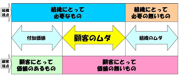 組織視点と顧客視点