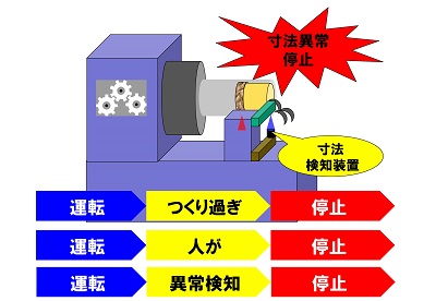 異常で止まる