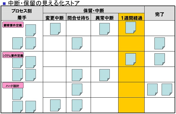 中断保留の見える化ストア