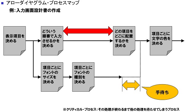 アローダイヤグラム