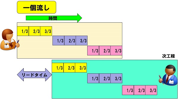 一個流し