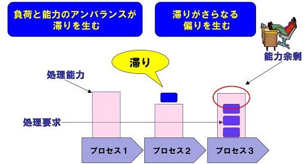 仕事の滞りによるムリムラ