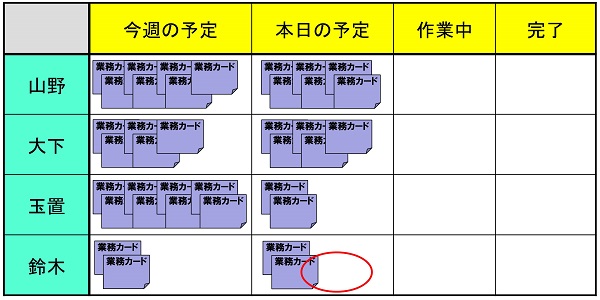 人別の負荷と能力の見える化