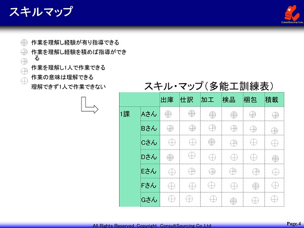 工場管理のスキルマップ事例