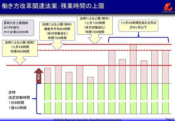 働き方改革関連法案の残業上限規制の説明図