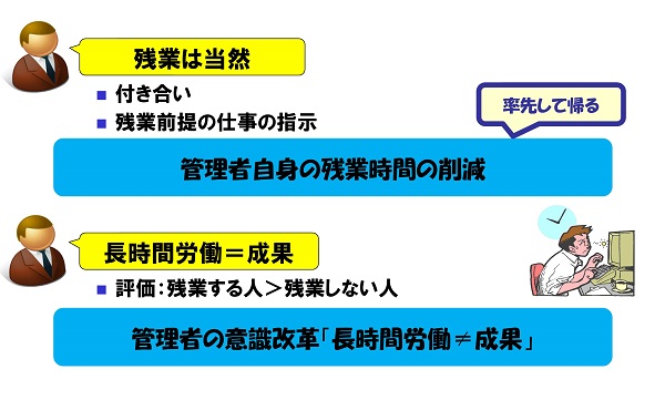 管理者の意識の問題からの残業