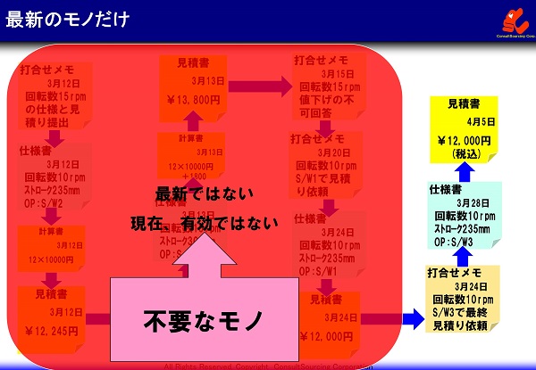 最新でない有効でない情報が不要となる図