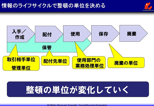 情報のライフサイクルの整頓単位の説明図