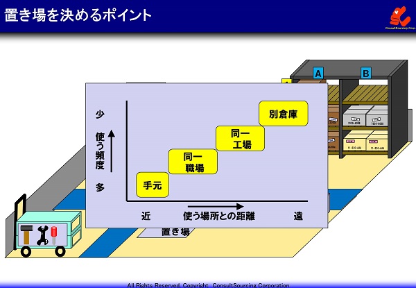 現場の置き場の決め方の説明図