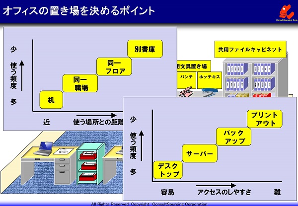 オフィスの置き場の決め方の説明図