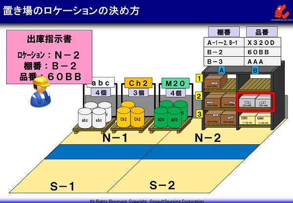 ロケーションの決め方の説明図