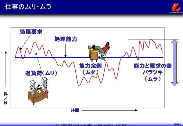 仕事のムリ・ムラの図