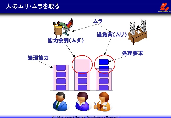 人のムリ・ムラの図