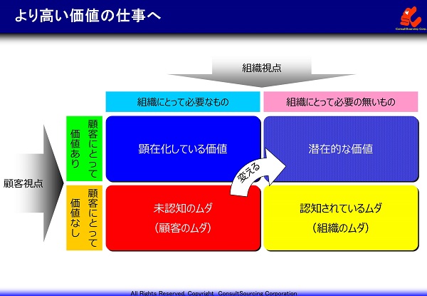 仕事の価値を高める図