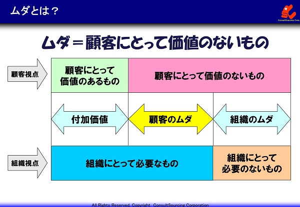 組織視点と顧客視点のムダの図