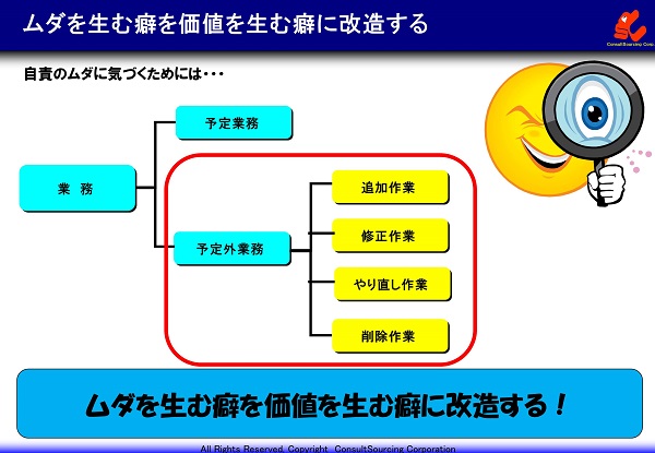 ムダを生む癖を価値を生む癖に改造する図