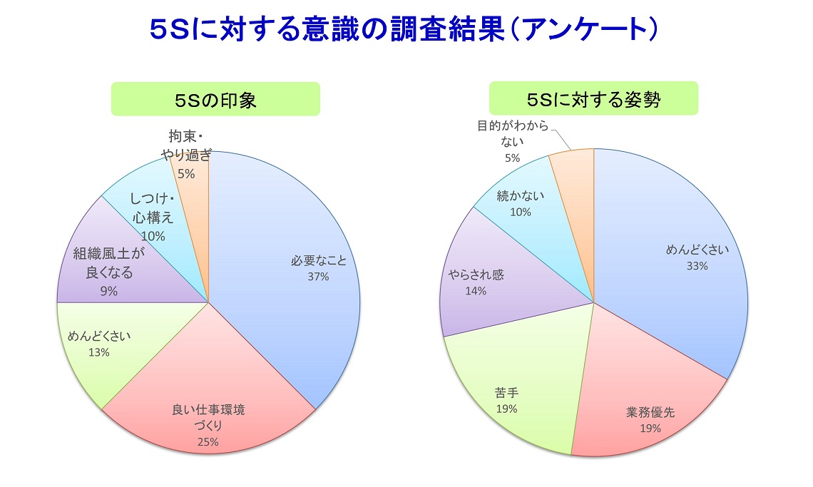 5Sコンサルでの意識調査の結果の事例