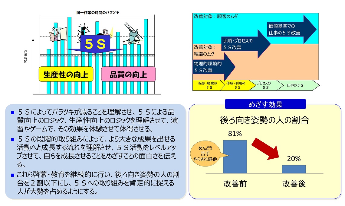 ５Ｓコンサルの教育とマインドアップの事例